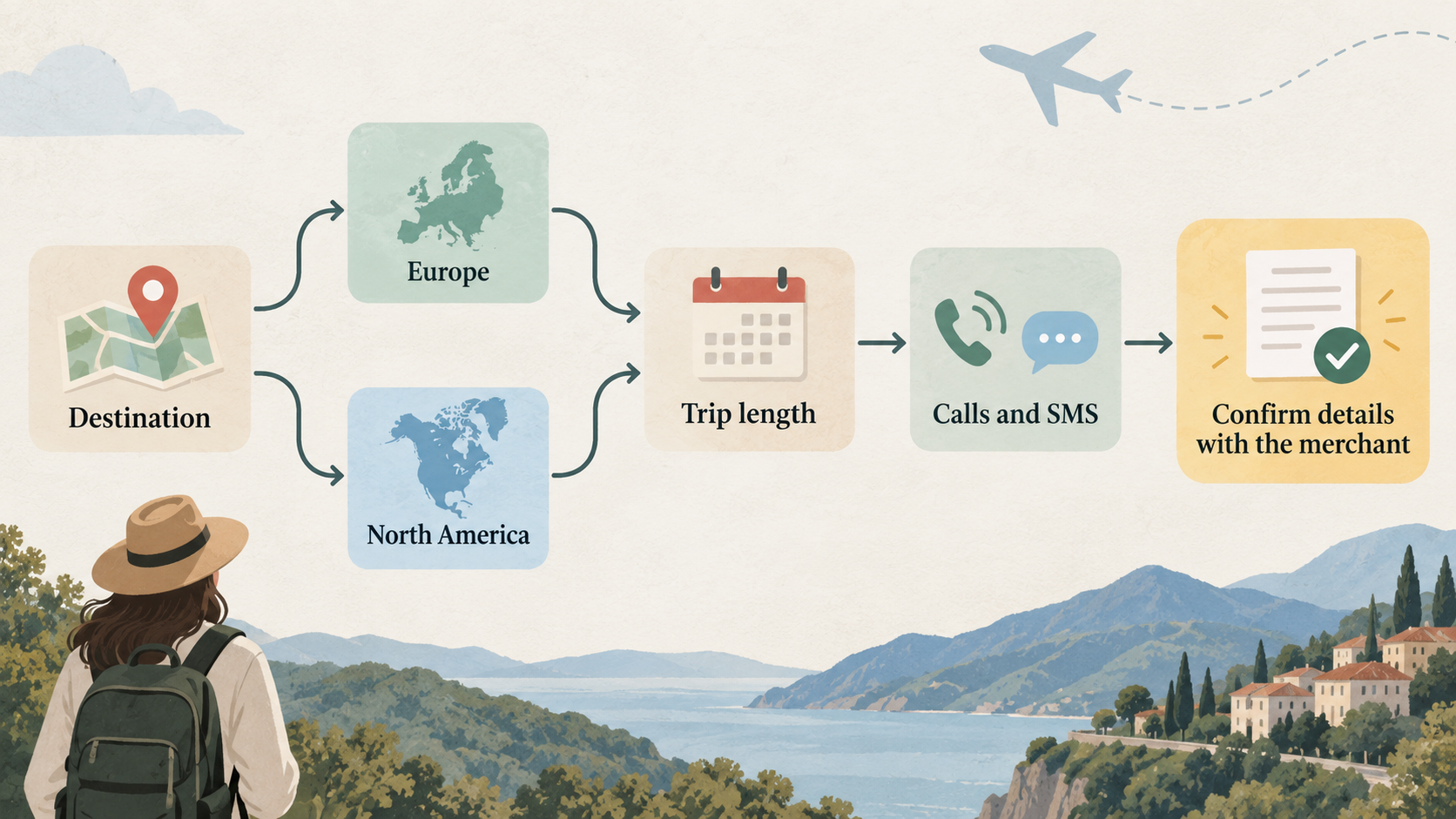 Help readers match their trip type to the published Europe or North America plan, or a check-with-merchant step